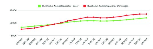 Mietspiegel Deutschland 2024